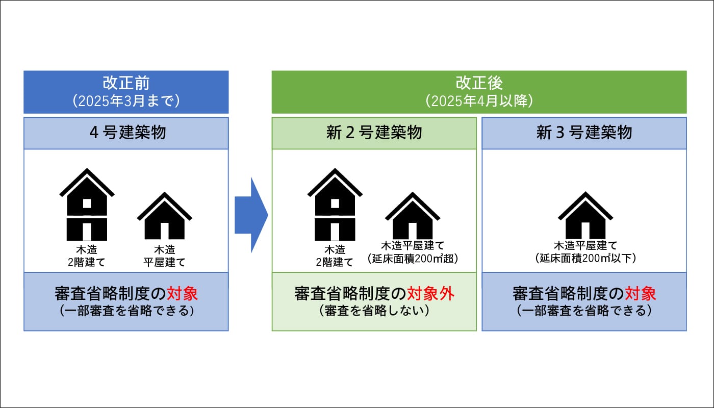 建築確認審査の対象となる住宅の規模について
