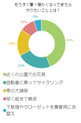 春になったら何をする ぽかぽか陽気にはやっぱり 百聞を一軒に活かす 百一