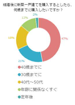 念願のマイホーム 結婚した後は何歳までに一戸建てを購入する 百聞を一軒に活かす 百一