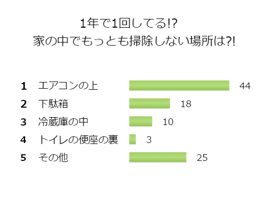 家の掃除といえど 範囲は広い 百聞を一軒に活かす 百一