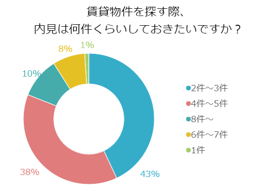 賃貸物件を内見 理想の物件を見付ける為にどれくらい内見する 百聞を一軒に活かす 百一