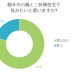 女性必見！妻の親と二世帯住宅に住みたい？男性の本音