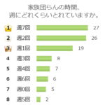 あなたは満足していますか？家族との団欒の回数