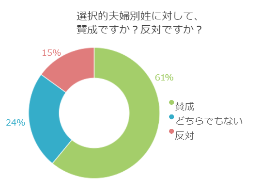 選択的夫婦別姓 賛成 反対 みんなの意見をピックアップ 百聞を一軒に活かす 百一