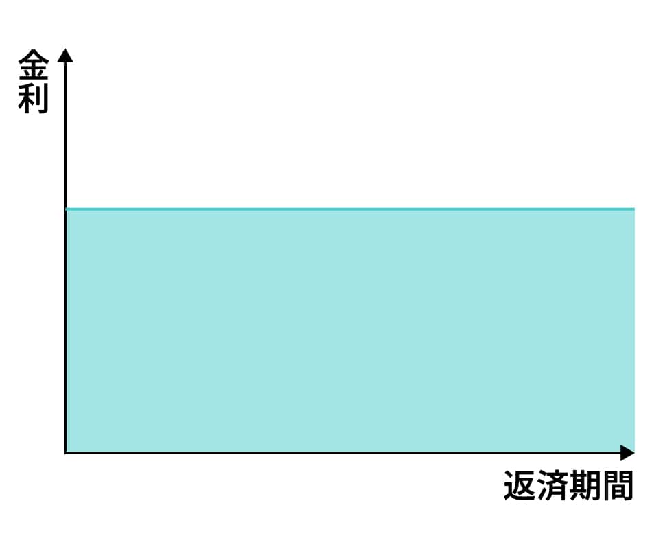 全期間固定タイプ