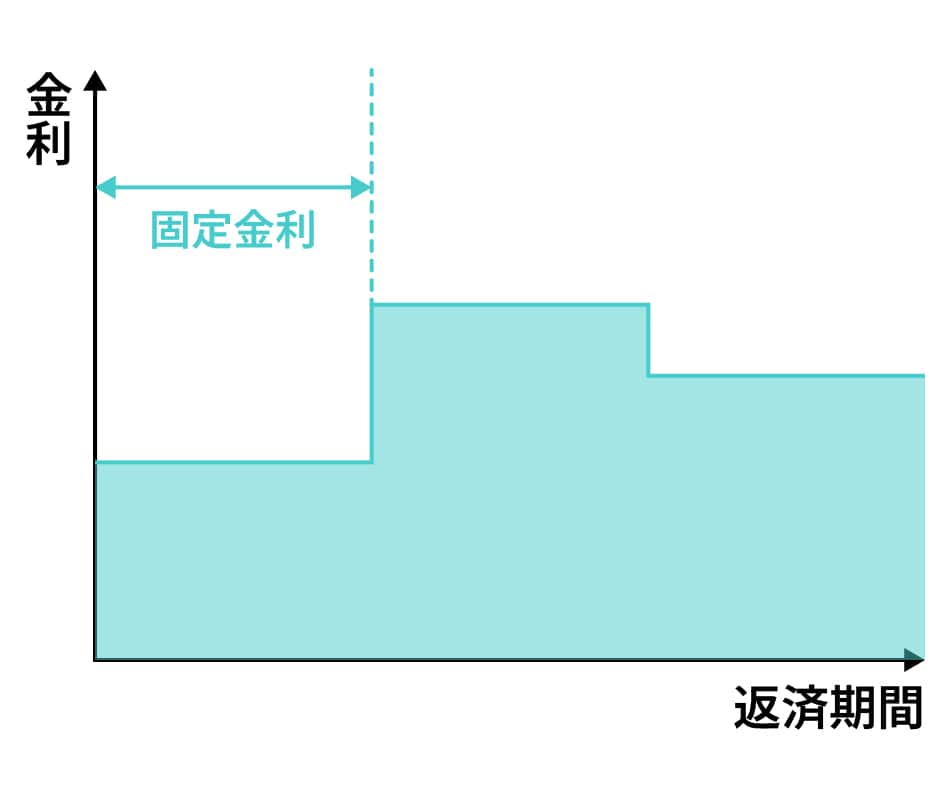 固定期間選択タイプ