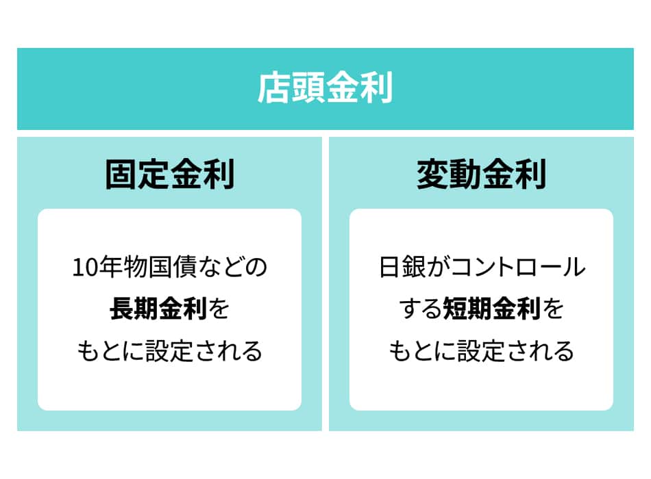 ・変動金利の基準は「短期金利」