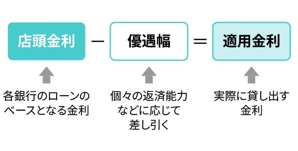 ・固定金利の基準は「長期金利」