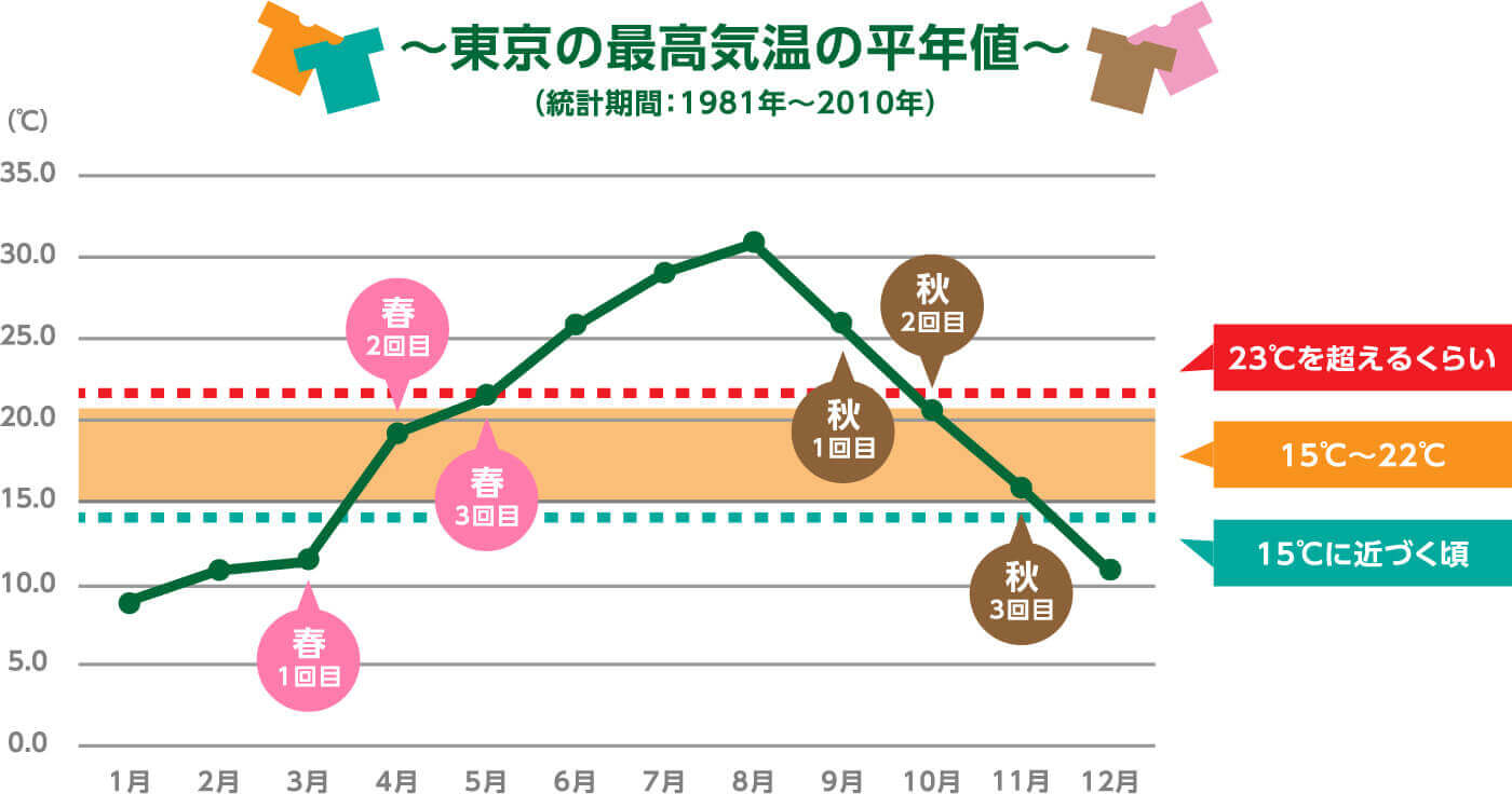 東京の最高気温の平年値（統計期間 : 1981年〜2010年）／グラフ