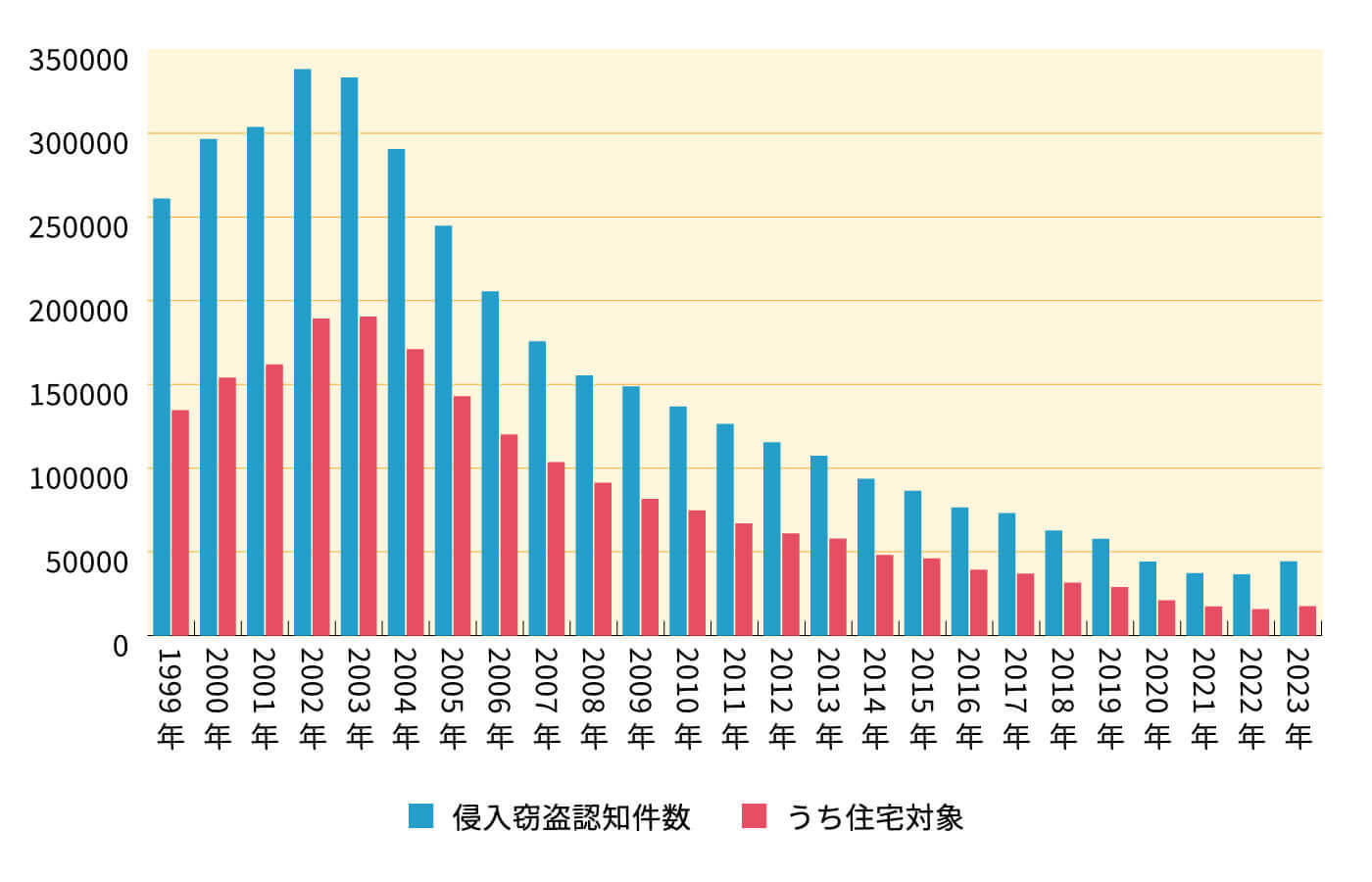 【侵入窃盗の認知件数推移】