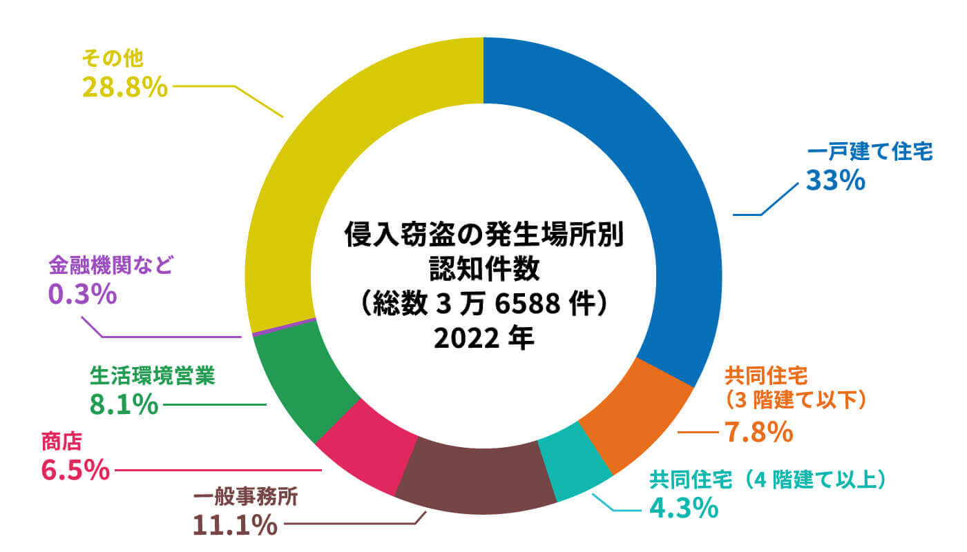 【侵入窃盗の発生場所別認知件数】（総数3万6588件、2022年）