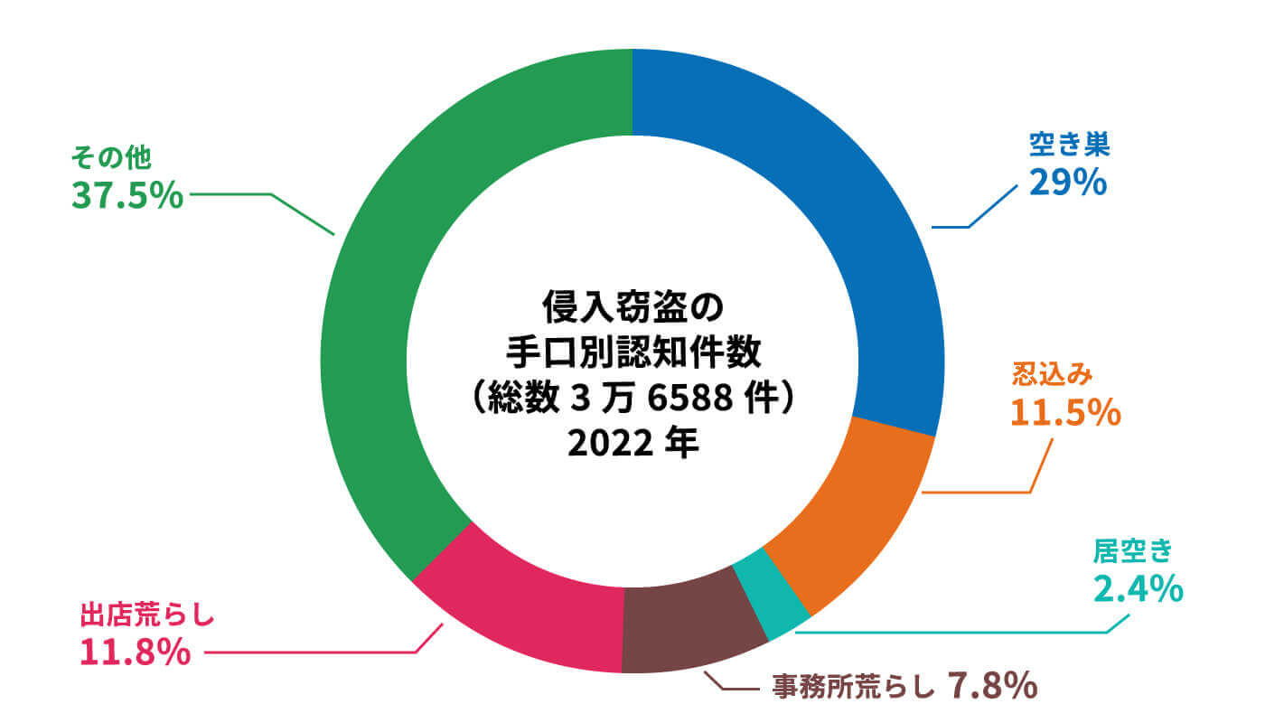 【侵入窃盗の手口別認知件数】（総数3万6588件、2022年）