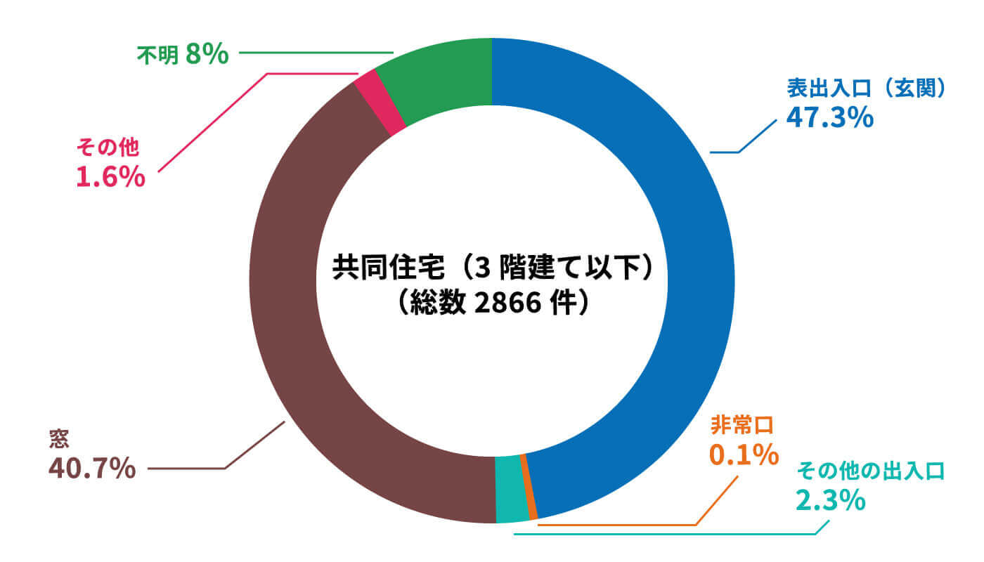 共同住宅（3階建て以下）（総数2866件）