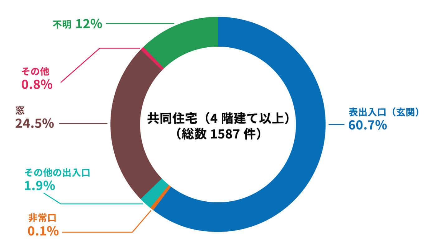 共同住宅（4階建て以上）（総数1587件）