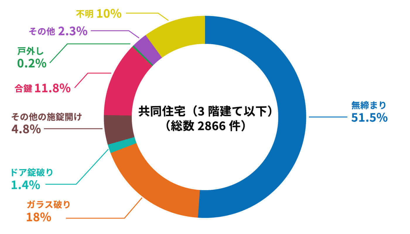 共同住宅（3階建て以下）（総数2866件）