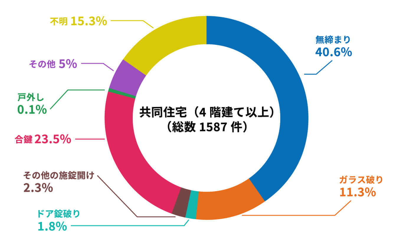 共同住宅（4階建て以上）（総数1587件）